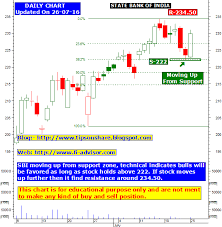 Sbi Share Price Nse Sbi State Bank Of India Share Price