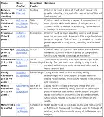 understanding eriksons stages of psychosocial development