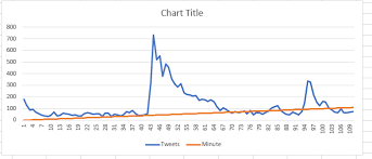 Create A Line Graph Per Minute In Excel Super User