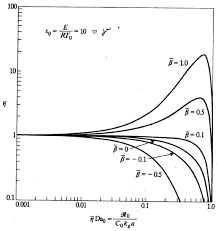 The thiele modulus was developed by ernest thiele in his paper 'relation between catalytic activity and size of particle' in 1939. Http Crelonweb Eec Wustl Edu Reactionengineeringcourse Day 6 Pdf