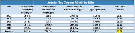 Update Reminder Amtrak Subsidies Pale In Comparison To