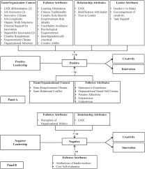 Leadership Creativity And Innovation A Critical Review And Practical Recommendations Sciencedirect