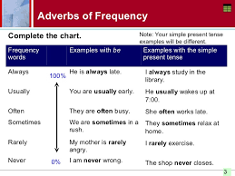 Presentation 3 Adverbs Frequency How Often