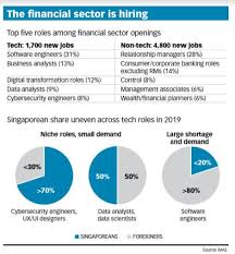 Business processes to capture financial data required for. Singapore S Financial Sector To Create 6 500 Roles In 2021 Banking Finance The Business Times