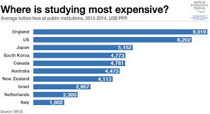 These Are The Most Expensive Countries To Be A Student