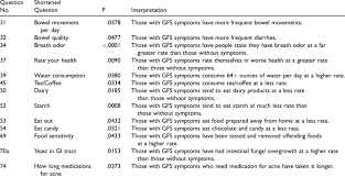 The brat diet is an acronym that stands for bananas, rice, applesauce and toast. Lifestyle Diet And Health History Survey Questions With Significant Download Scientific Diagram