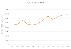 There is an application fee of $10 plus a service fee for online payment processing, which is 2.35 percent for a credit card transaction or $1 for an electronic check. Still More On Gun Ownership Statistics Examining Illinois Foid Card Applications Gun Culture 2 0