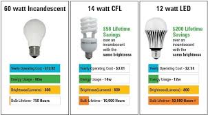Home Lighting The Difference Between Watts And Lumens