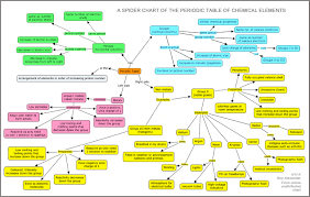 periodic table database chemogenesis