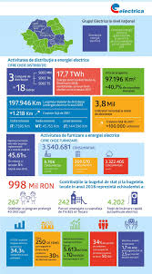 Was reorganized according to a new functional model. Cota Electrica Furnizare Pe PiaÈa ReglementatÄ A Crescut Cu 5 FaÈÄ De Anul Trecut La 45 61 Financial Intelligence