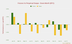 You can use our api to access all market data, trading, and account management endpoints. Perpetual Swaps Versus Futures Delta Exchange