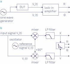 Double balanced mixer phase detector: Principles Of Lock In Detection