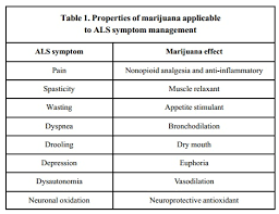 medical marijuana als evidence for symptom control