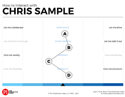 The predictive index behavioral assessment helps to provide the accurate pattern of your coral drives. Free Behavioral Assessment The Predictive Index