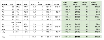 How Much Do Doordash Drivers Make Doordash Driver Pay 2020