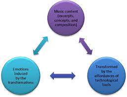 Unlocking the secrets of musical affect. Frontiers Music Cognition And Affect In The Design Of Technology Enhanced Music Lessons Education