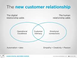 The New Customer Relationship Don T Choose Between Operational Excellence And Customer Intimacy In The Operational Excellence Customer Relationships Intimacy