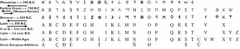 The Roman Alphabet Ancient Rome Writing