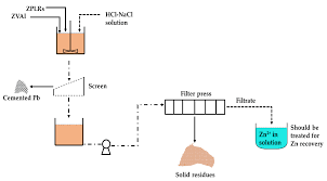 Check spelling or type a new query. Metals Free Full Text Recovery Of Lead And Zinc From Zinc Plant Leach Residues By Concurrent Dissolution Cementation Using Zero Valent Aluminum In Chloride Medium