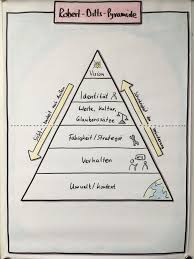 Robert Dilts Pyramide Psychologie Lernen Kooperatives Lernen Kommunikation Lernen