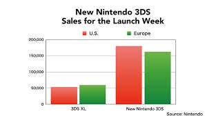 Nintendo Estimates New 3ds Sold Over 150 000 Units In Both