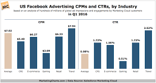Salesforce Us Facebook Ad Cpm Ctr By Industry In Q1 June2016