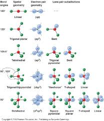 Hybridization And Bond Angles Molecular Geometry Chemistry Lessons Organic Chemistry