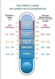 A1c Chart Personal Experience With Diabetes Nursing