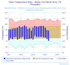 Heres How Much Cooler Dallas Fort Worth Has Been This July