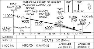 Should You Fly Your Next Approach At Category A B Or C