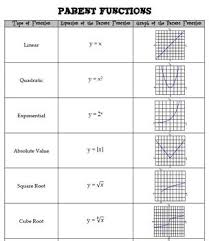 Apr 24, 2017 · graph the result. Parent Functions Algebra 2 Ssd Public Website At Salem School District