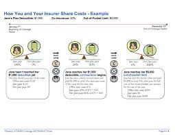 How You And Your Insurer Share Costs Example Co Insurance Health Insurance Options How To Plan