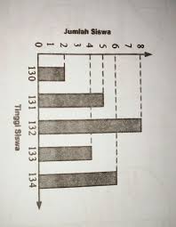 Cara menghitung luas dan keliling persegi, persegi panjang, dan segitiga. Perhatikan Gambar Diagram Batang Yang Menunjukkan Data Tinggi Siswa Dalam Satu Kelas Berikut Ini Brainly Co Id