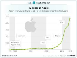 This Chart Shows Very Clearly Why The Iphone Is So Important To Apple Revenue Growth Apple Business Infographic