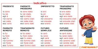 Tabella Della Coniugazione Del Verbo Essere Da Stampare Lingua Italiana Idee Per Insegnanti Lezioni Di Grammatica
