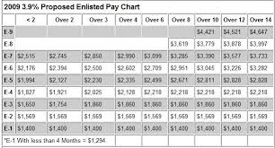 Us Military Pay Chart Us Military