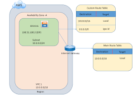 Aws Vpc Labs Data Center Vpc Lab Training