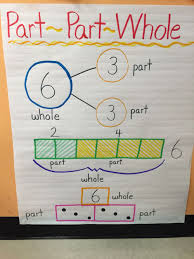 Must Make Kindergarten Anchor Charts Math Anchor Charts