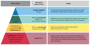 Digital currency or cryptocurrency has occupied a large part of social media platforms in recent years. Central Bank Digital Currencies Drivers Approaches And Technologies Vox Cepr Policy Portal