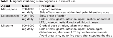 Pharmacological Management Of Cushing S Syndrome An Update