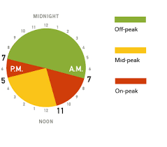 Managing Costs With Time Of Use Rates Ontario Energy Board