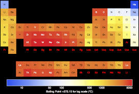 Boiling Point For All The Elements In The Periodic Table Melting Point Periodic Table Elements