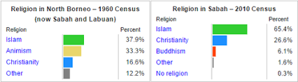 Sarawak is the only state in malaysia that doesn't have holiday on deepavali. Demographics Of Sabah Wikipedia