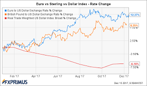 Euro Versus Dolar Currency Exchange Rates