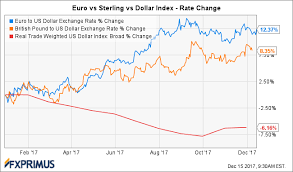 euro versus dolar currency exchange rates