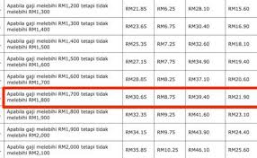 Usaha caruman kwsp untuk penggiat seni | melodi (2019). Jadual Caruman Perkeso 2019 Pdf