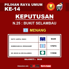 Untuk makluman, pru14 kali ini sangat unik kerana pertembungan terbesar bakal berlaku antara barisan nasional, pakatan harapan, dan gagasan sejahtera. Warta Kedah Keputusan Rasmi Pru 14 Bagi Kawasan N 25 Dun Facebook
