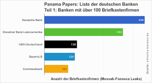 Es gibt rund 260 banken in der schweiz. Panama Papers Liste Der Deutschen Banken Ethische Banken