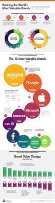 Ranked The Most Valuable Brands In The World Ranking The Worlds Most Valuable Brands Due To Its Intangible Nature T Bao Cao Thường Nien Cong Nghệ Thế Giới