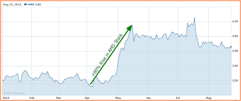 amd stock price history